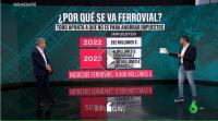 No, pagar menos impuestos no es el único motivo de Ferrovial para trasladarse a Países Bajos: estas son las otras razones clave